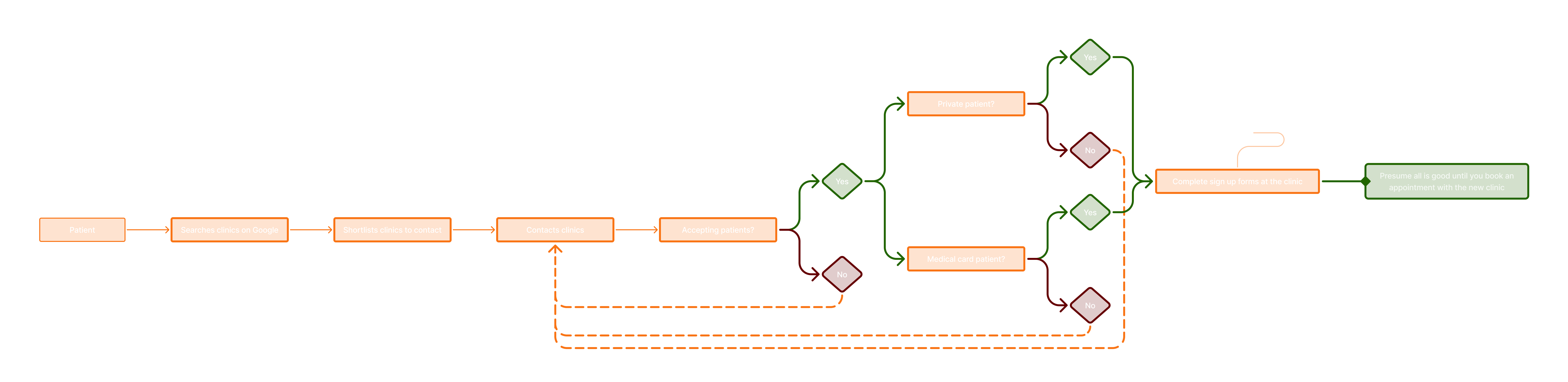 A diagram of the current problem